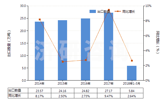 2014-2018年3月中國(guó)其他塑料制的袋及包(供運(yùn)輸或包裝貨物用的)(HS39232900)出口量及增速統(tǒng)計(jì)